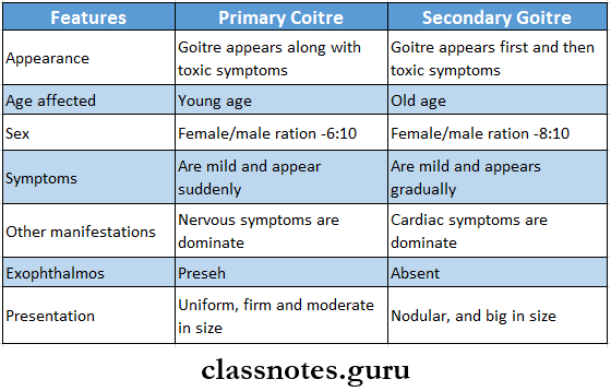 Diseases Of Thrroid And Parathyroid Glands Difference Between Primary And Secondary Goitre
