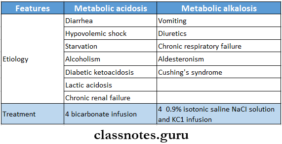 Disturbances In Water Electrolyte And Acid Base Balance Metabolic Acidosis And Alkalosis