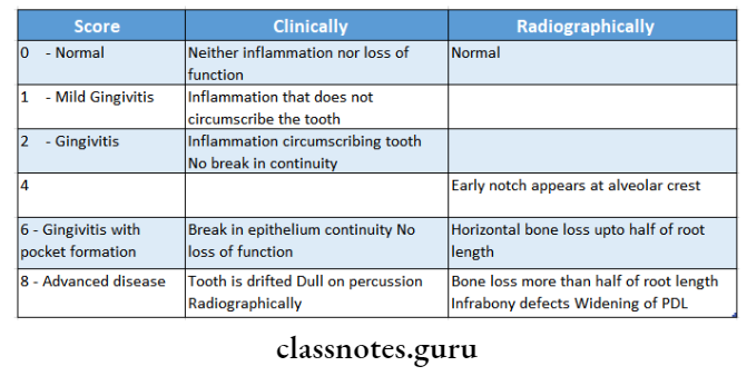 Epidemiology Of Gingival And Periodontal Diseases Clinically and Radiographically