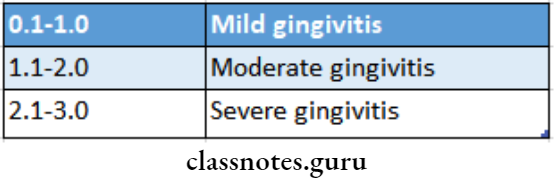 Epidemiology Of Gingival And Periodontal Diseases Interpretation