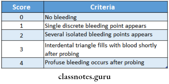 Epidemiology Of Gingival And Periodontal Diseases Papillary bleeding index by muhlemann