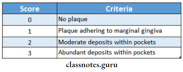 Epidemiology Of Gingival And Periodontal Diseases Plaque index