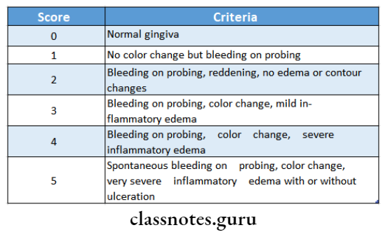 Epidemiology Of Gingival And Periodontal Diseases Sulcular bleeding index by muhlemann and son