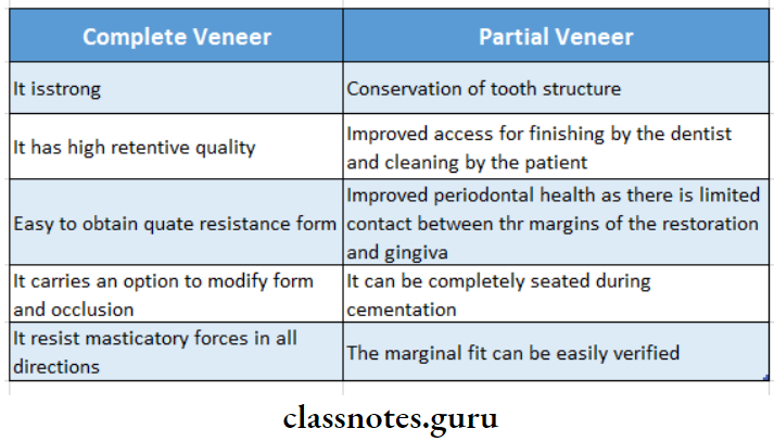 Fixed Partial Denture Merits Of Complete Veneer And Partial Veneer Crowns