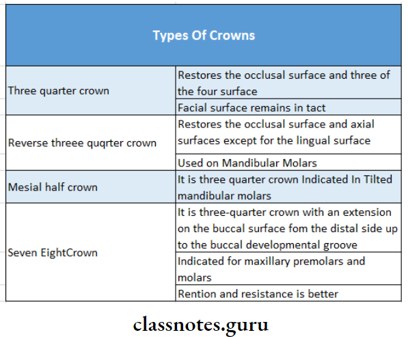Fixed Partial Denture Types of Crowns