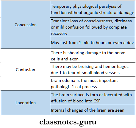 Fractures General Principles Brain Injuries