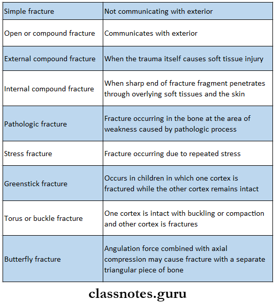 Fractures General Principles Types Of Fractures