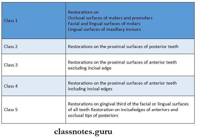 Fundamentals Of Cavity Preparation GV black classification