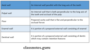 Fundamentals Of Cavity Preparation Question And Answers - Class Notes