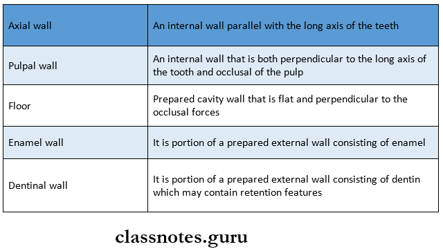Fundamentals Of Cavity Preparation Walls in cavity preparation