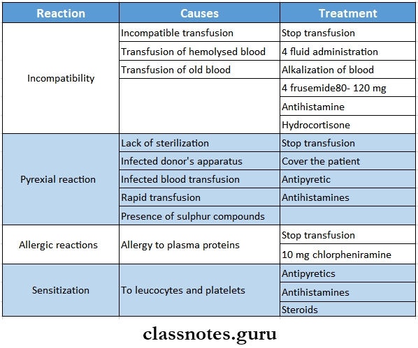 Haemorrhage Shock And Blood Transfusion Reactions To Bllod Transfusion