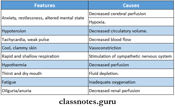 Haemorrhage Shock And Blood Transfusion Shock Clinical Features