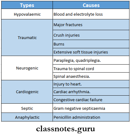Haemorrhage Shock And Blood Transfusion Types Of Shock