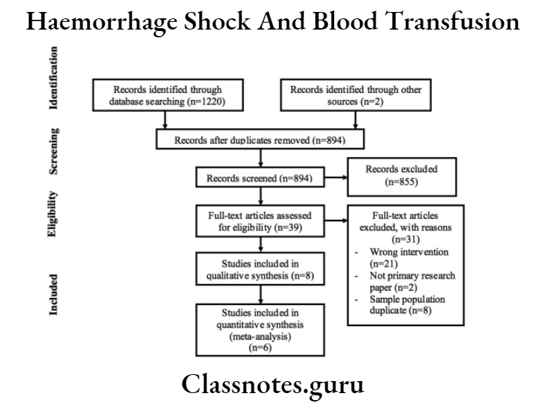 Haemorrhage Shock And Blood Transfusion
