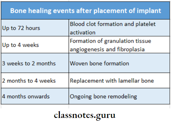 Implant Dentistry Bone Healing Events After Placement Of Implant
