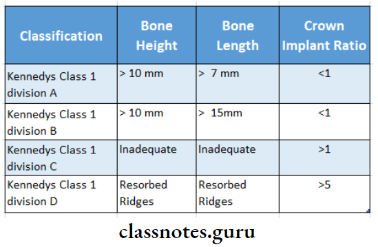 Implant Dentistry Classification Of Edentulous Spaces