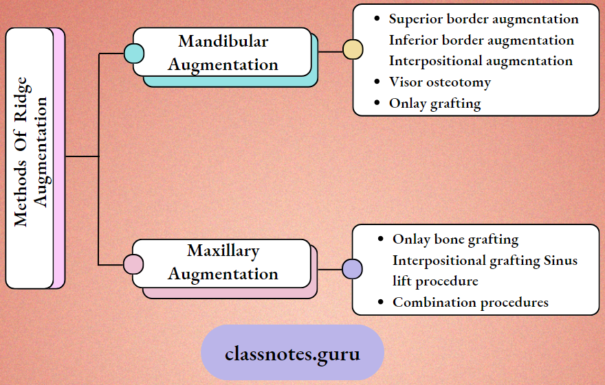 Impression And Mouth Preparation Methods Of Ridge Arguments