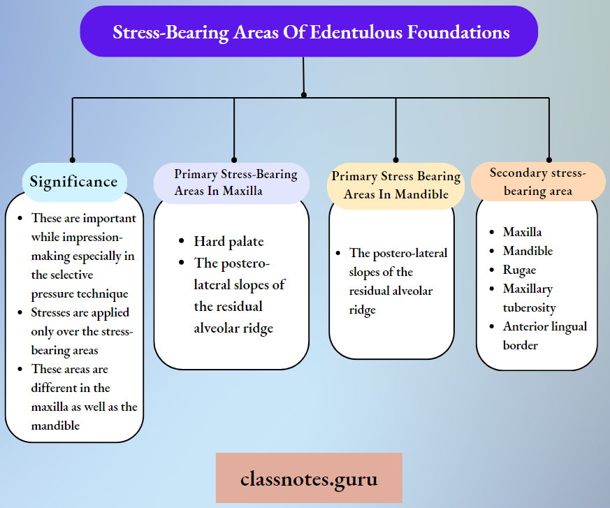 Impression And Mouth Preparation Stress Bearing Areas Of Identification Foundations