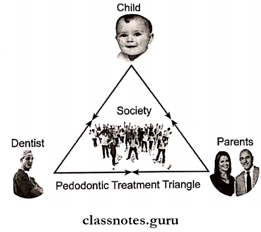 Introduction To Pedodontics Modified Pedodontic treatment triangle
