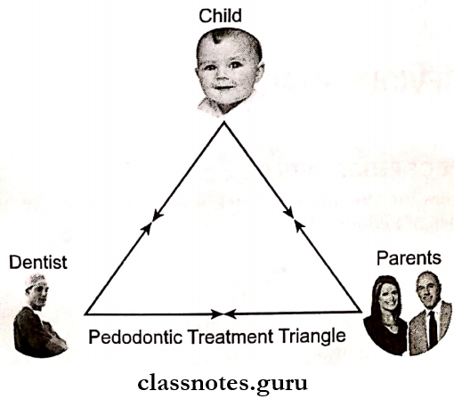 Introduction To Pedodontics Pedodontic treatment triangle