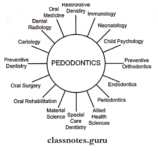 Introduction To Pedodontics Scope of pedodontics
