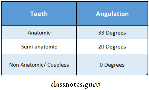 Laboratory Procedures Prior To Try In Types Of Teeth