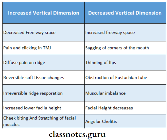 Maxillomandibular Relations Effects Of Verticle Dimension