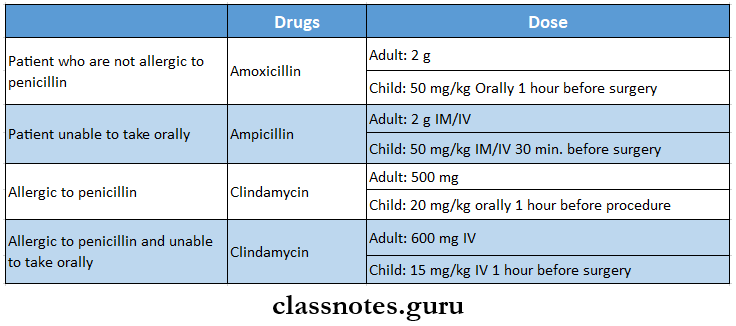 Miscellaneous Prophylactic Antibiotics