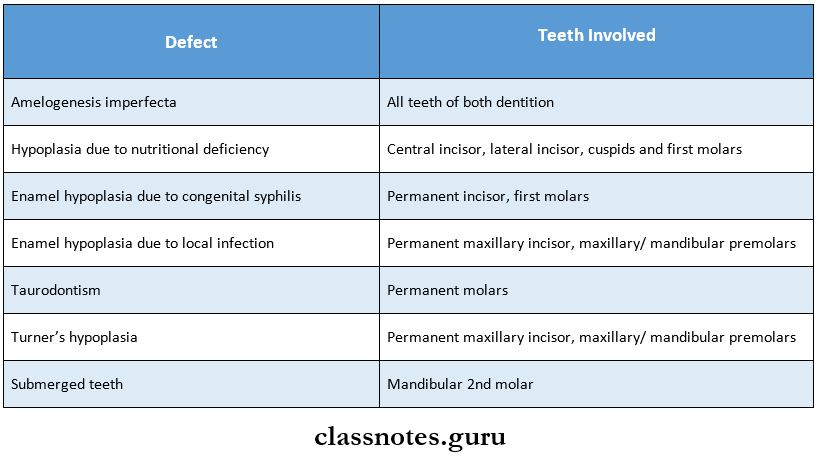 Oral Medicine Developmental Disorders Teeth involved in different defects