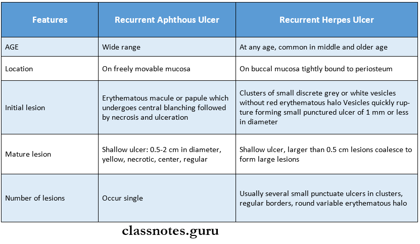 Oral Medicine Infections differences between recurrent aphthous and recurrent herpes ulcers