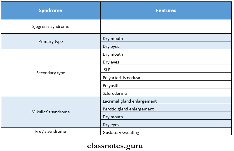Oral Medicine Salivary Glands Syndromes