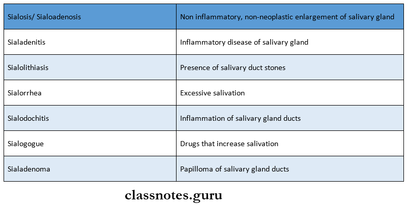 Oral Medicine Salivary Glands various terms