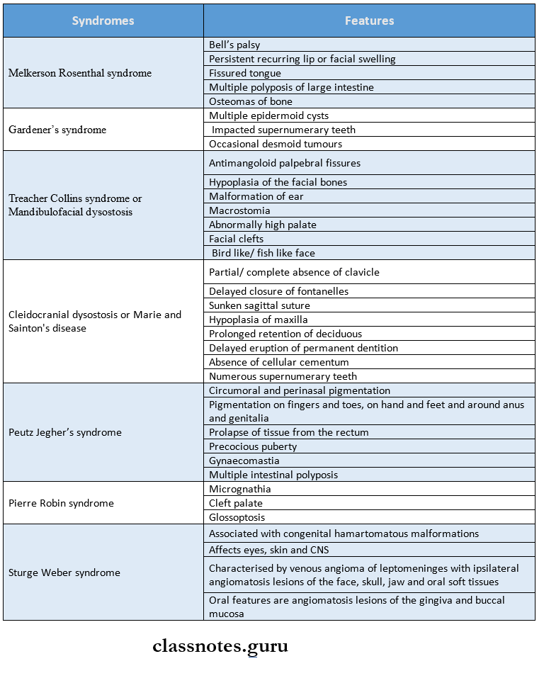 Oral Medicine Syndromes Features of various syndromes