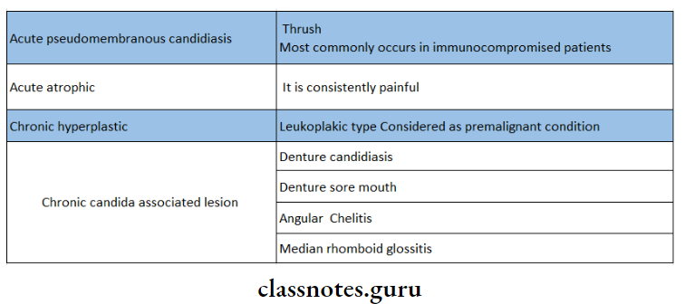 Oral medicine Red And White LesionsTypes of Candidiasis