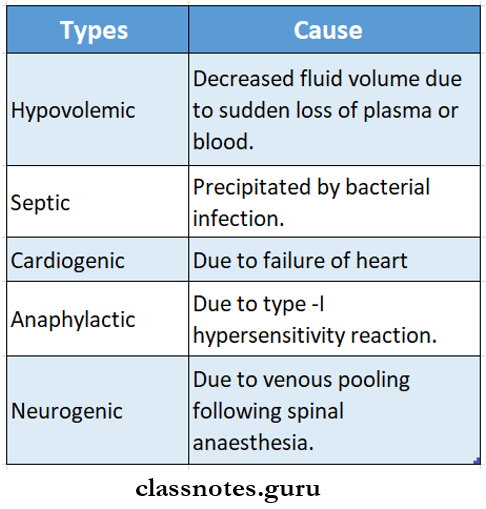 Pharmacotherapy Of Shock Types