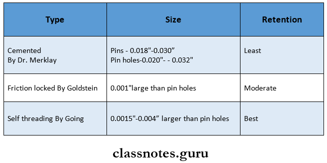 Pin Retained Restoration Types of pins in amalgam restoration