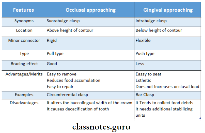 Removable Partial Dentures Difference Between Occlusally Approaching And Ginfival Approaching Clasp