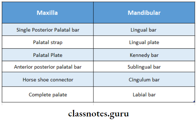 Removable Partial Dentures Types Of Major Connector