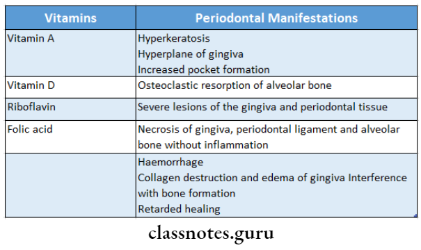 Role Of Systemic Diseases In The Etiology Of Periodontal Disease Vitamin deficiency and their periodonatal manifestations