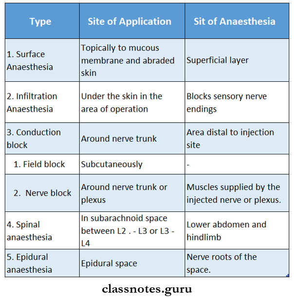 Types Of Methods Of Local Anaesthesia