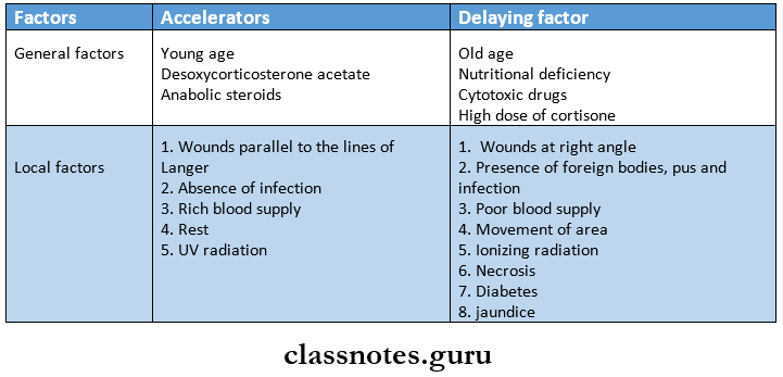 Wound Sinus And Fistula Factors Affecting Wound Healing