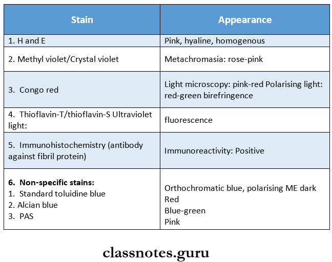 Amyloidosis Staining characteristics of Amyloid