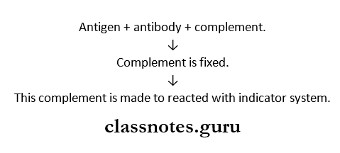 Antigen Antibody Reaction Complement fixation test