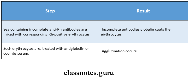 Antigen Antibody Reaction Coombs test Method