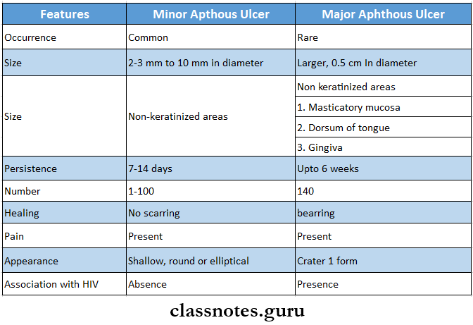 Bacterial Infections Of Oral Cavity Differences Between Minor Aphthous Ulcer And Major Apthous Ulcer