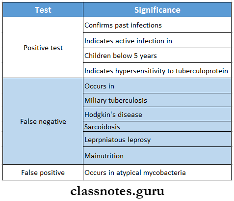 Bacterial Infections Of Oral Cavity Mantoux Test Significance