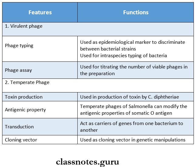 Bactriophage -Signification of Bactriophage