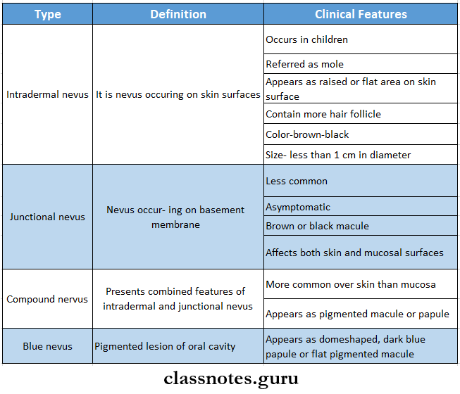 Benign And Malignant Tumours Of The Oral Cavity Nevus Types
