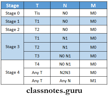 Benign And Malignant Tumours Of The Oral Cavity TNM Classification