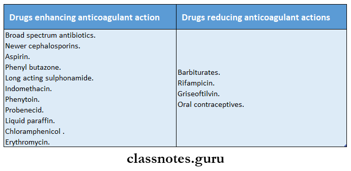 Blood Drugs And Anticoagulant Action